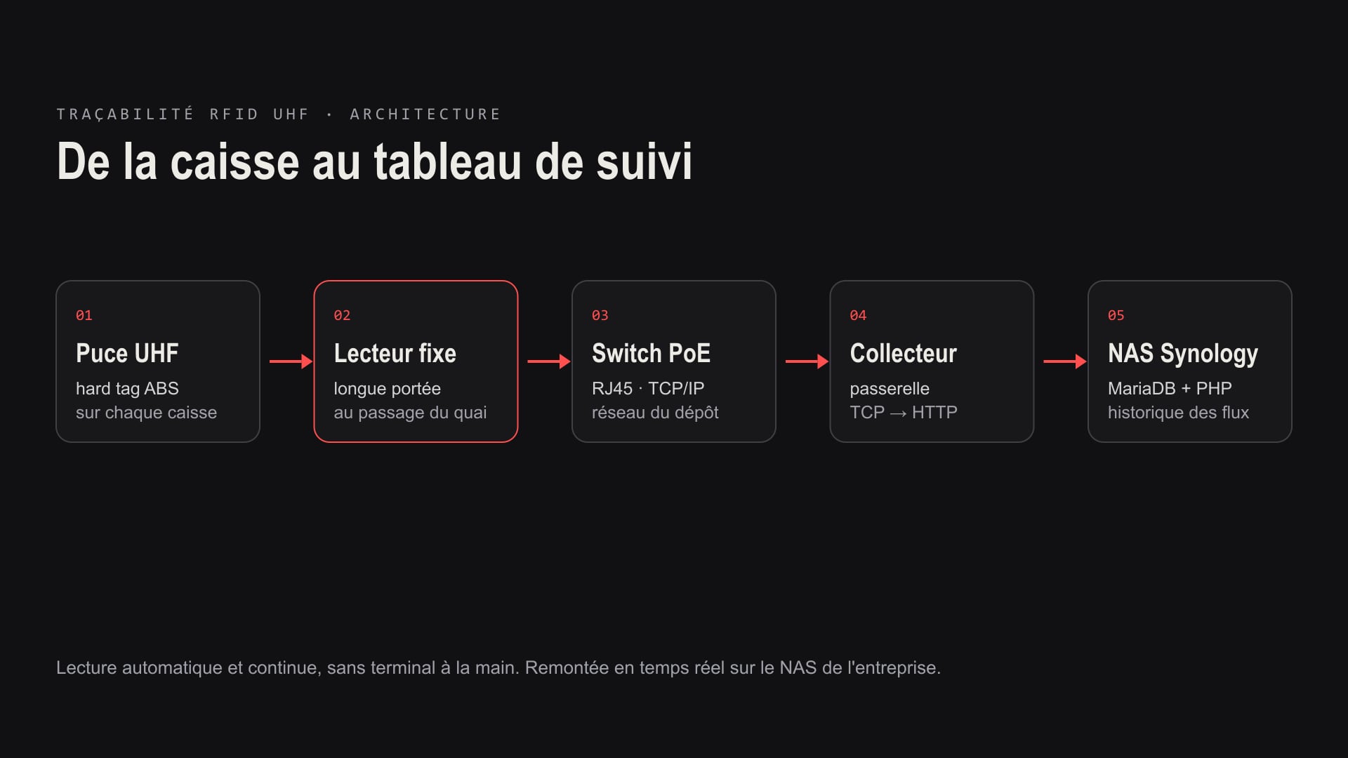 Schéma de l'architecture RFID